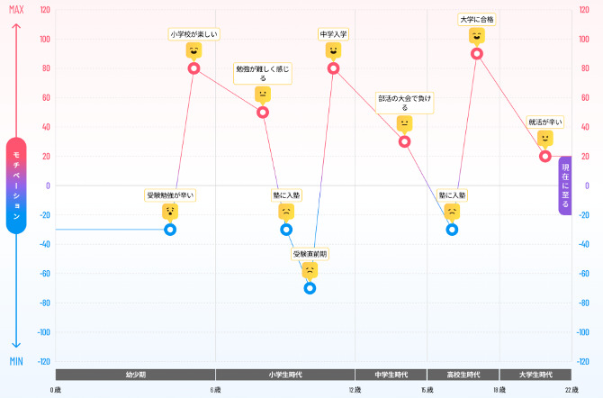 MotivationGraph+によるモチベーショングラフ作成例