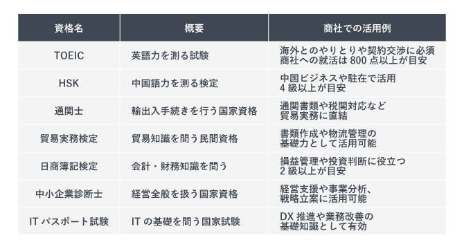 商社の就活に使える資格の一覧表