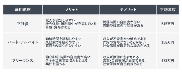 雇用形態ごとのメリット・デメリットと平均年収を比較した表