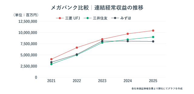 3大メガバンクの連結経常収益の推移