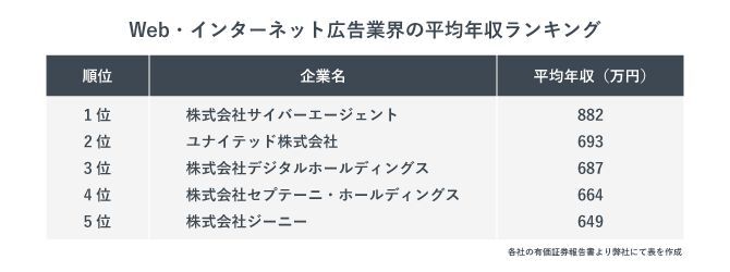 Web・インターネット広告業界の平均年収ランキング
