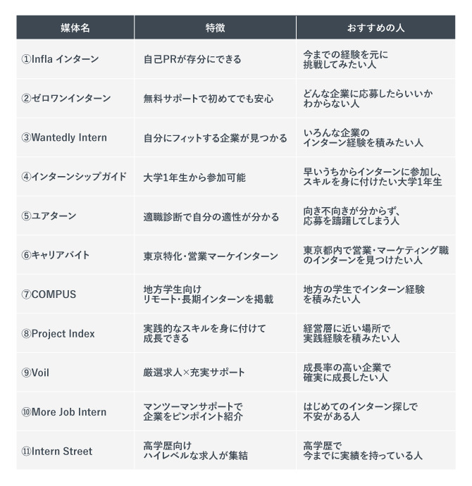 長期インターンシップを探すのにおすすめの媒体11選