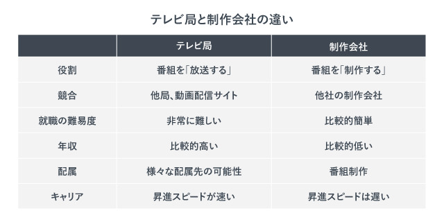 テレビ局と制作会社の違い