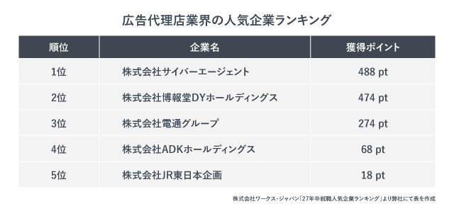 広告代理店業界の人気企業ランキング