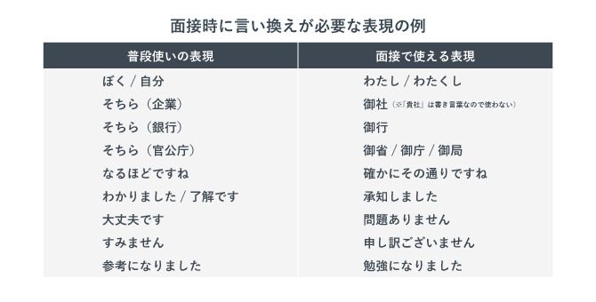 面接時に言い換えが必要な表現の例