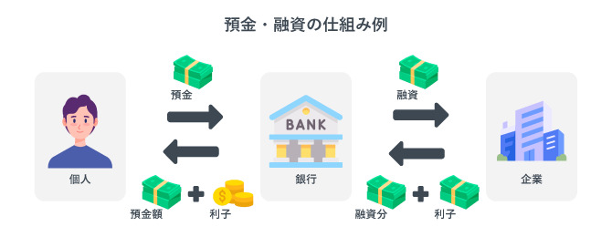 預金・融資の仕組みを図解したもの