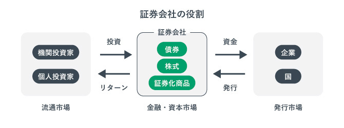 証券会社の役割を示す図