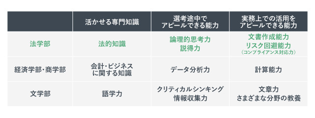 「法学部と他文系学部の強み比較」の紹介画像。