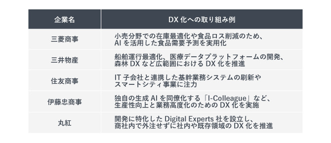 5大商社が行うDX化への取り組み