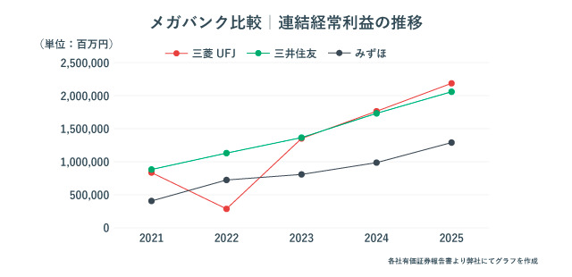3大メガバンクの連結経常利益の推移